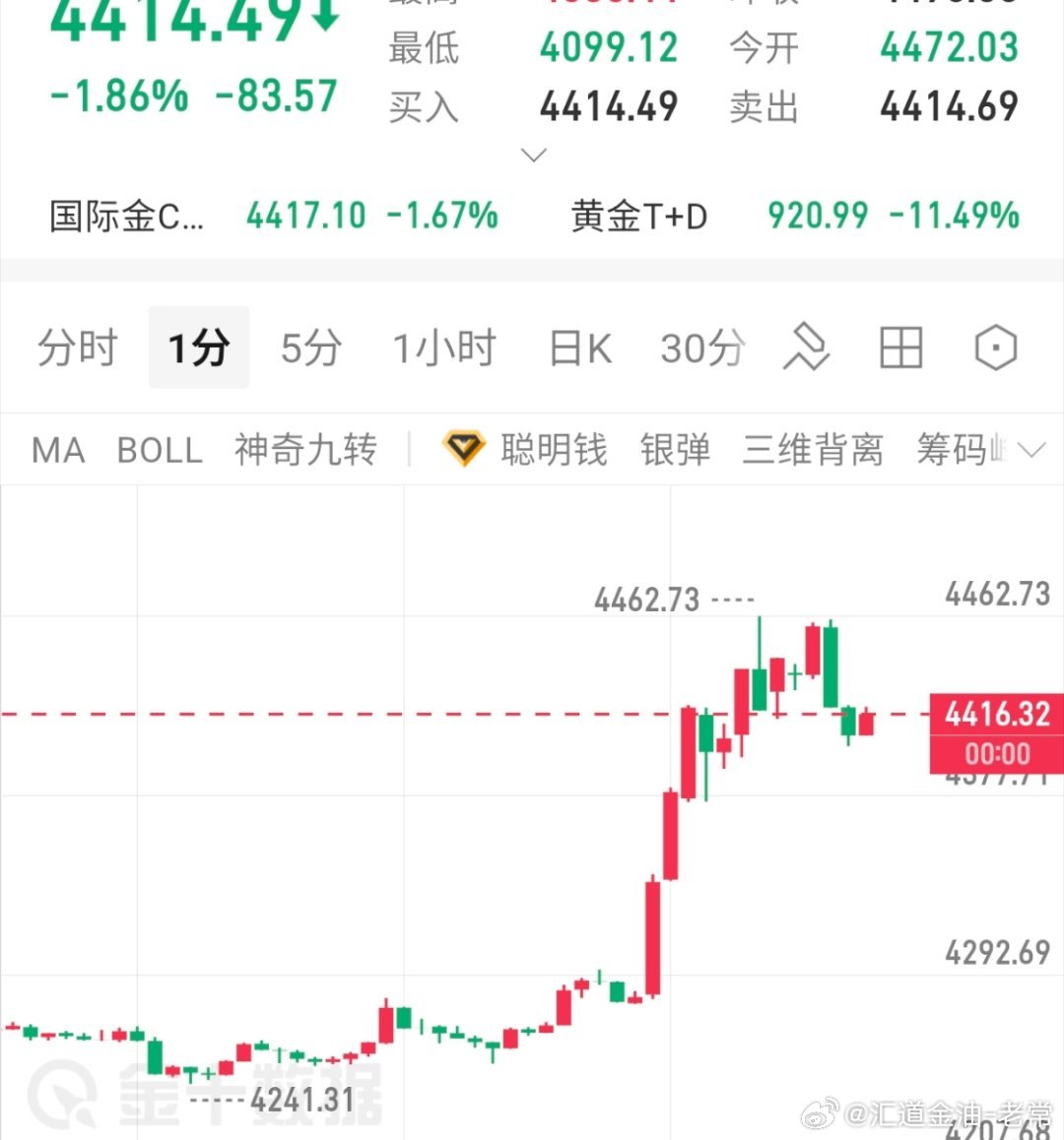 老特一句话金价立涨超100美金，这个点各位朋友们先吃饭吧，消息面来袭行情脱离了技