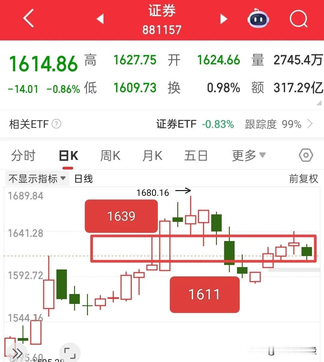 明天行情推演，大盘是继续上涨还是选择回调呢？

我认为明天我们只需要观察证券板块