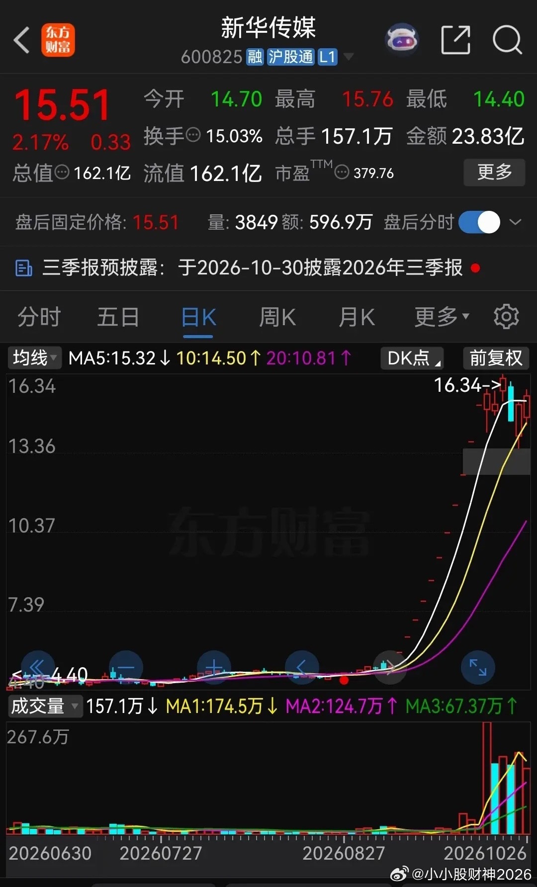 新华传媒因收购界面财联社，股价一口气拉了11个一字涨停，最高涨到了16.34元，