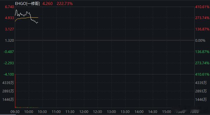 【又见中概股暴涨】中概股一修哥暴涨400% 当地时间6月17日，美股三大指数盘初