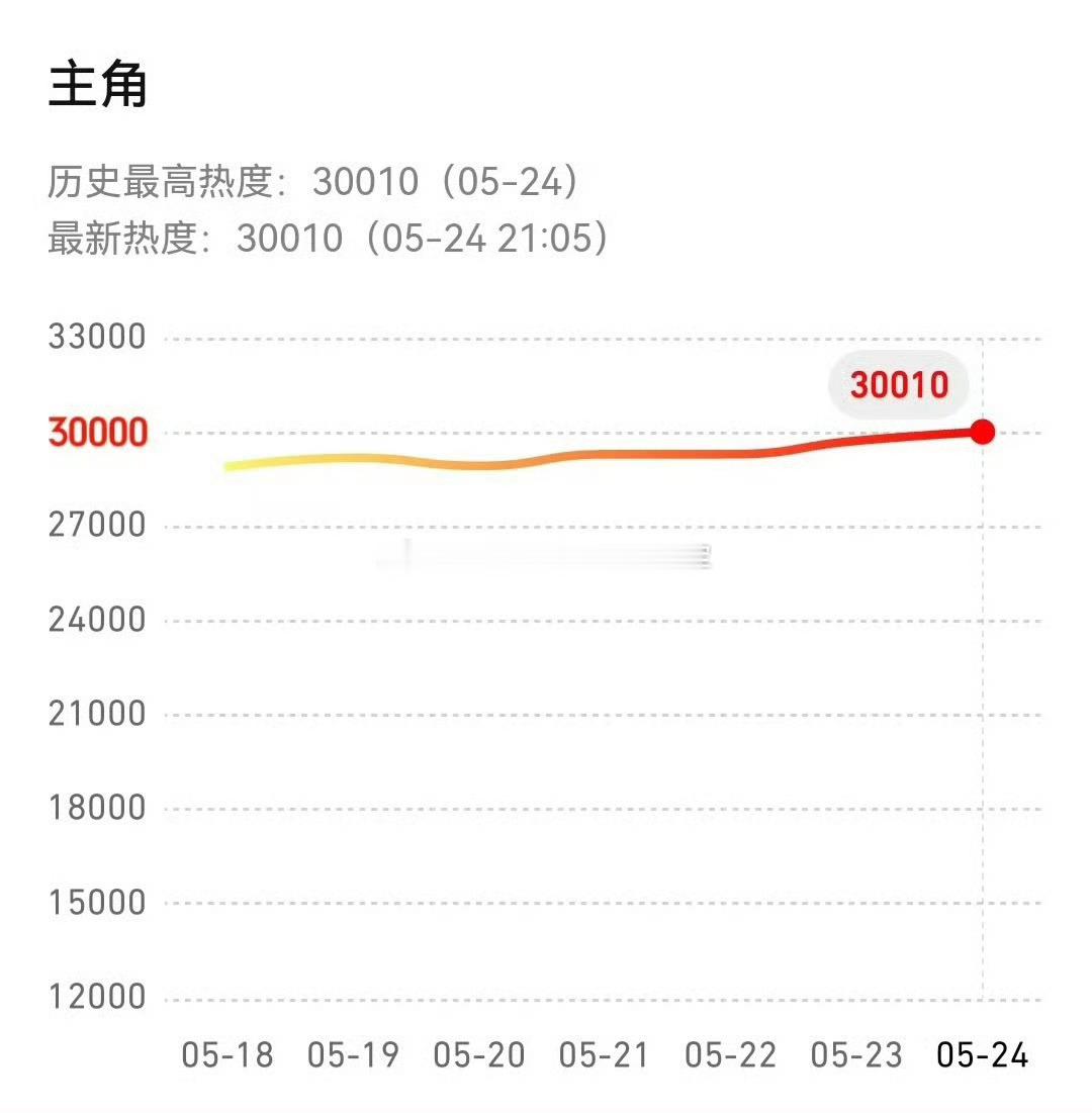 今天两部新剧都有新战报杨紫《家业》🥝热度破9000刘浩存《主角》🐧热度破3w