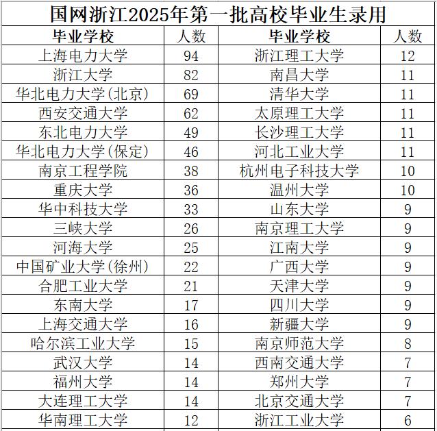 国网浙江2025年第一批高校毕业生录用1059人，其中男生885人，女生174人