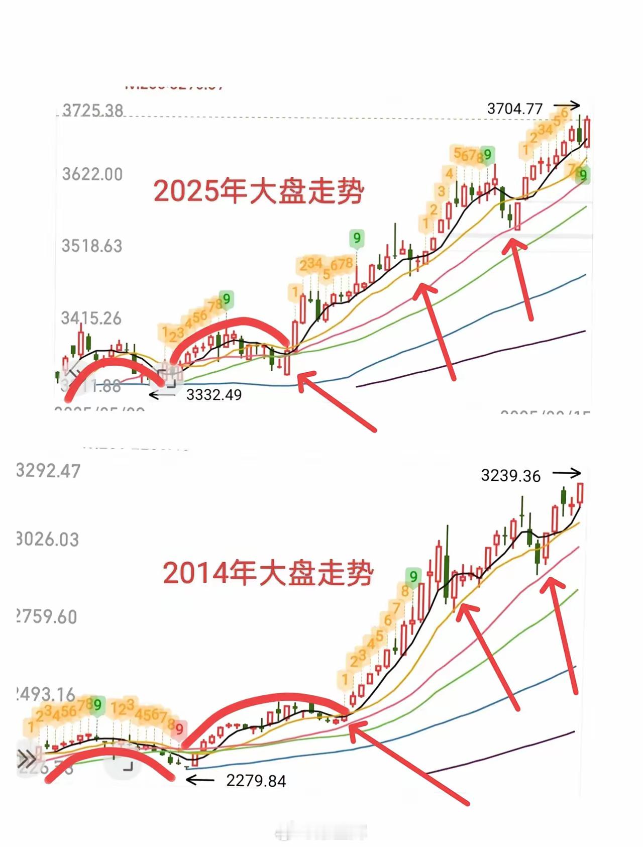 大家发现了吗？2014年那波牛市和今年的的这波牛市，控盘手法简直一模一样，刚才没