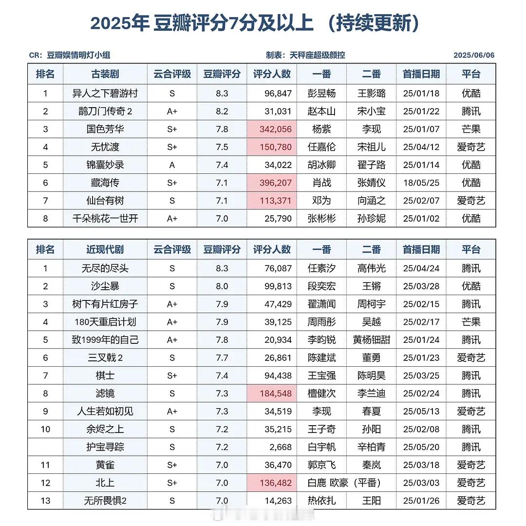 2025豆瓣评分7分以上剧集 ​​​