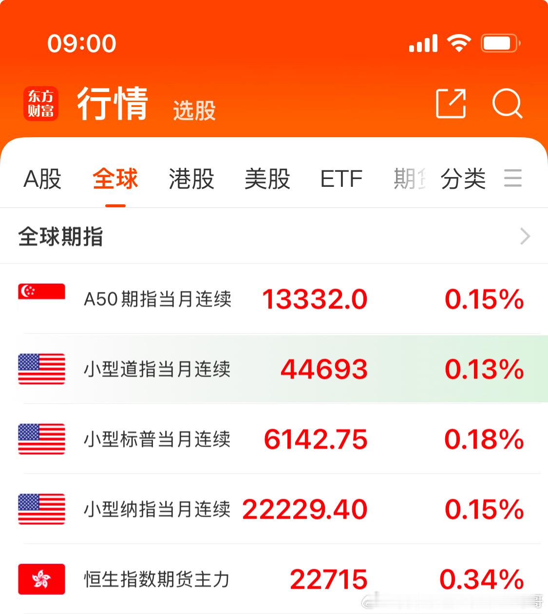 A50期指开盘微红。各就各位准备今天的战斗。 