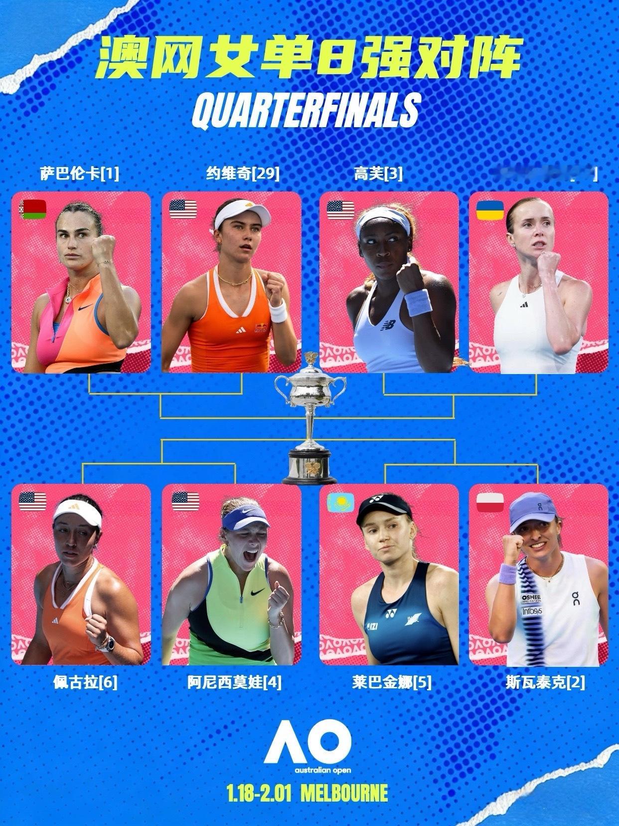 澳网2026萨巴伦卡进澳网女单8强 澳网女单结束第四轮争夺，8强诞生！1/4决赛