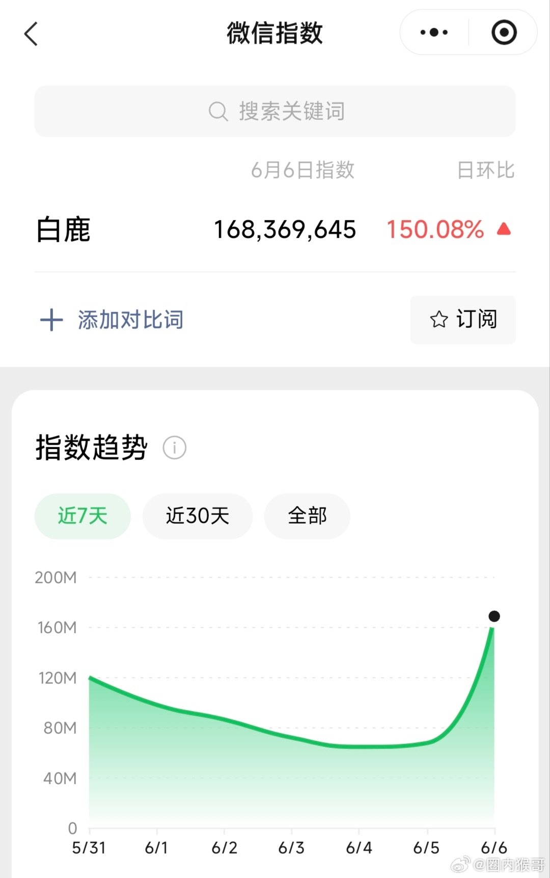 白鹿昨日微指暴涨了150%到了恐怖的1.68亿，应该是近期艺人最高的了吧，黑红交
