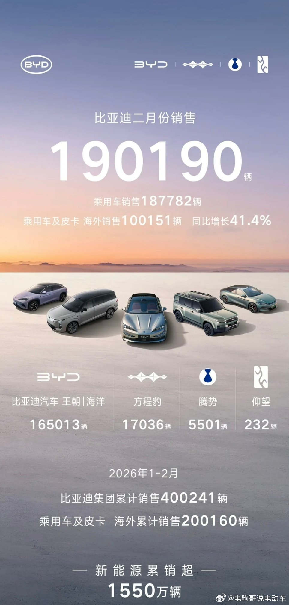 比亚迪2月销量190190辆，其中乘用车销量187782辆，纯电车型销售 795
