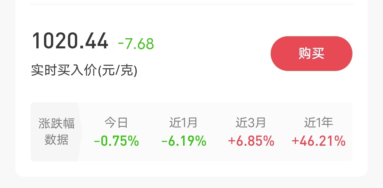 有两周没怎么关注黄金了，印象中比高点已经跌了 30% ~40% 了。实探金价暴跌
