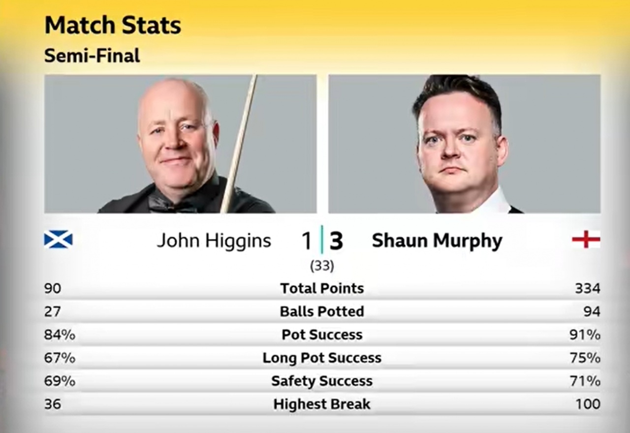 斯诺克世锦赛半决赛阶段1上半场：墨菲3-1希金斯