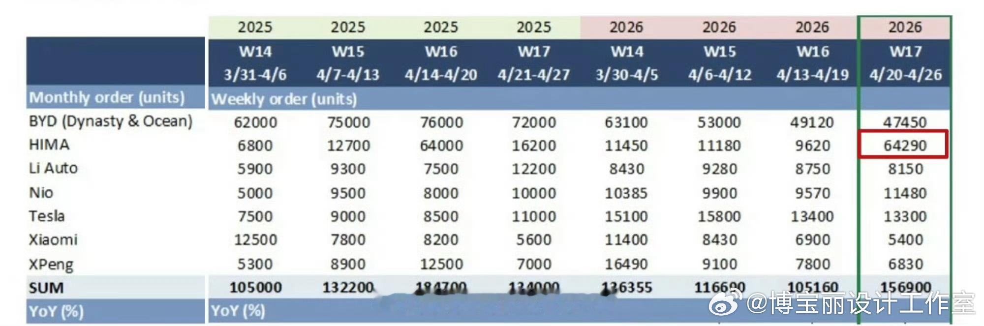 高盛发的这个定单准吗？鸿蒙智行被黑的越惨！定单量越高！气人不气人！ 