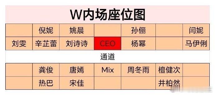 昨晚W盛典的座位图，多少也能看出当下艺人在时尚圈的咖位高低了。CEO旁边是刘诗诗