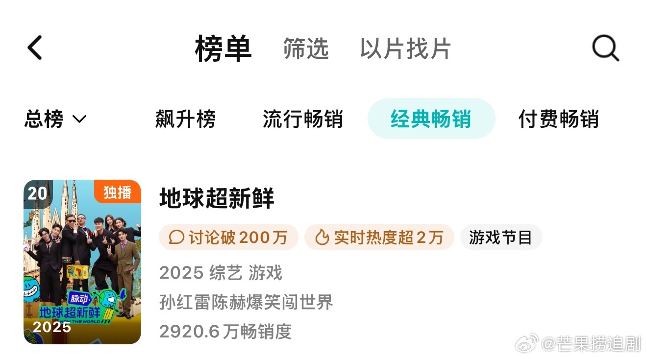 继《地球超新鲜》仅用时51天进云合综艺年榜前十10，腾讯站内也上升至前20，成为