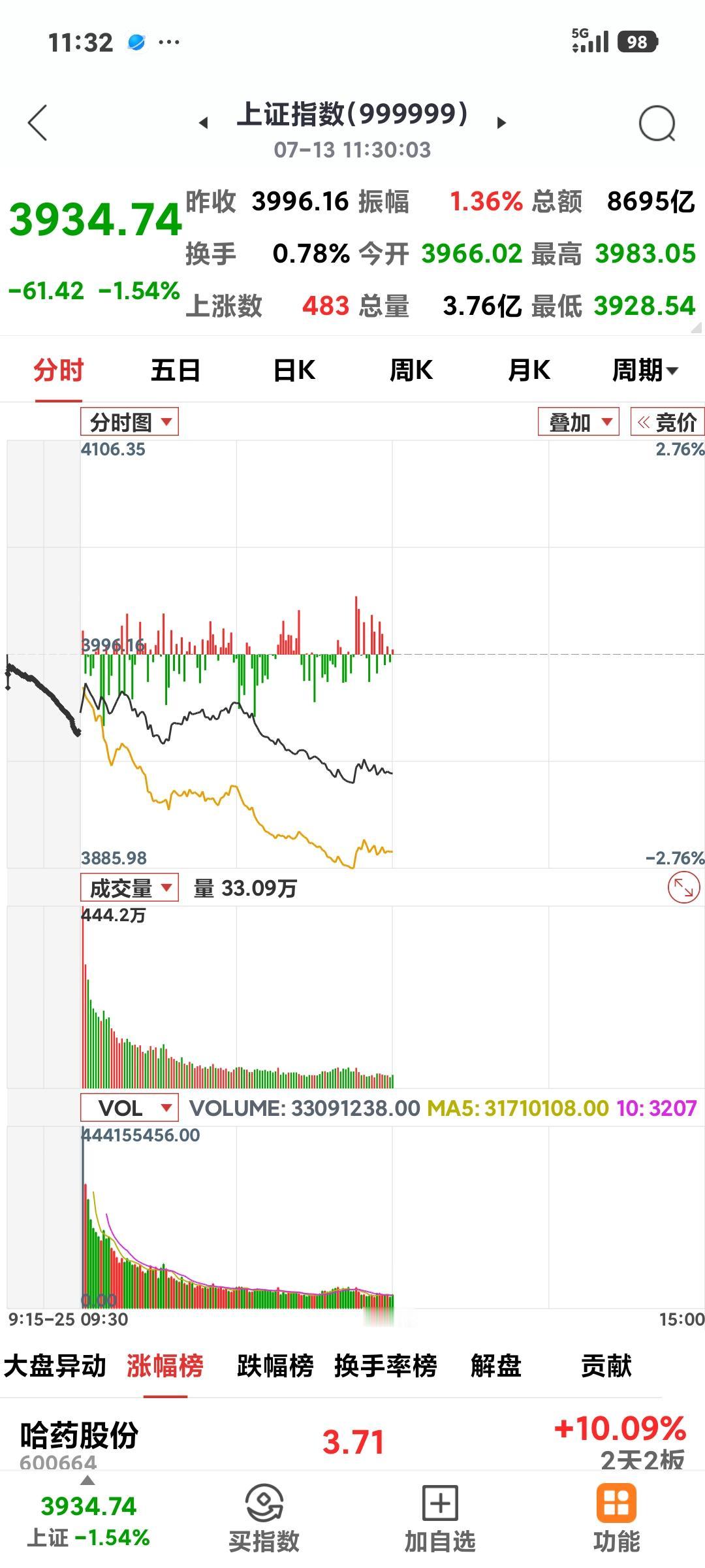 下午是否能V起？

        今日低开低走，半导体假意红了下外。除了银行电