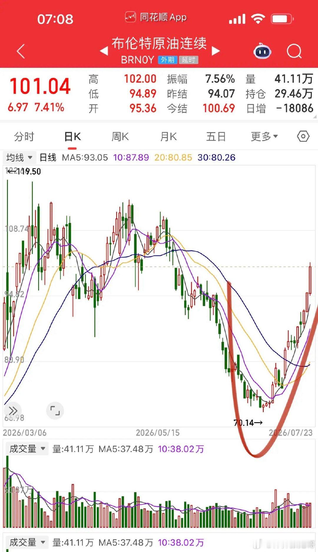 特斯拉重挫14%马斯克哭了！与之形成鲜明对比的是：布伦特原油半月时间狂飙40%，