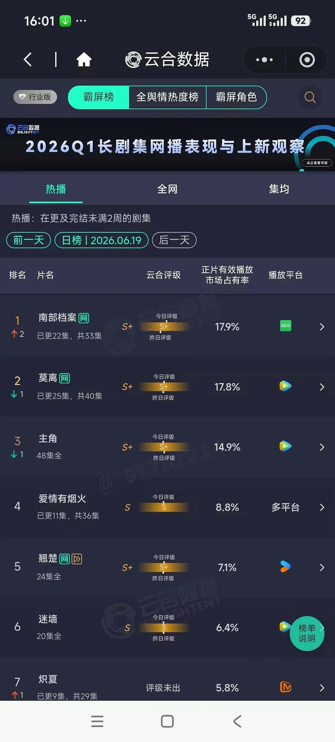 丁禹兮，张新成南部档案在昨日破了9000热度之后，云合也登顶了