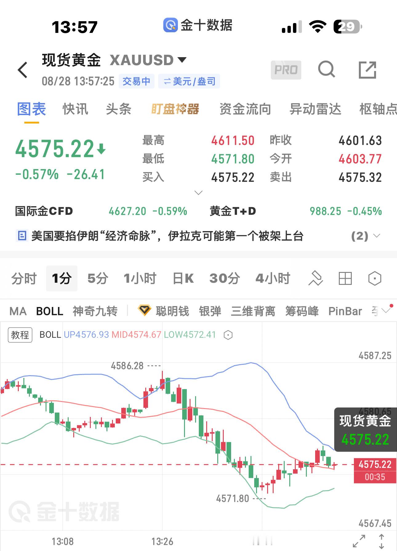 黄金现价单4575附近一线多、防守4566、目标10-30！金价 ​​​