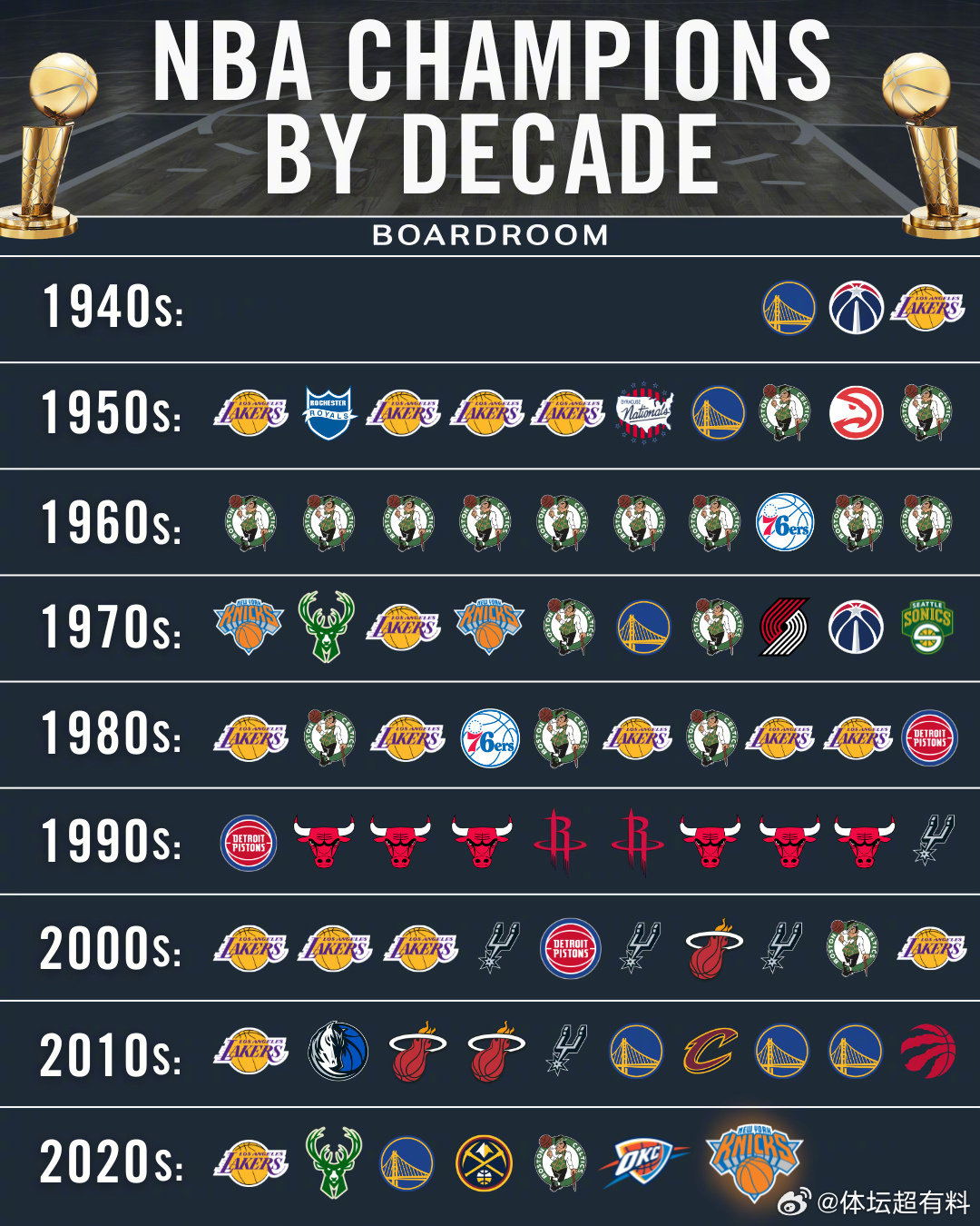 NBA历史至今每一年的冠军球队！  cr：篮球大图 