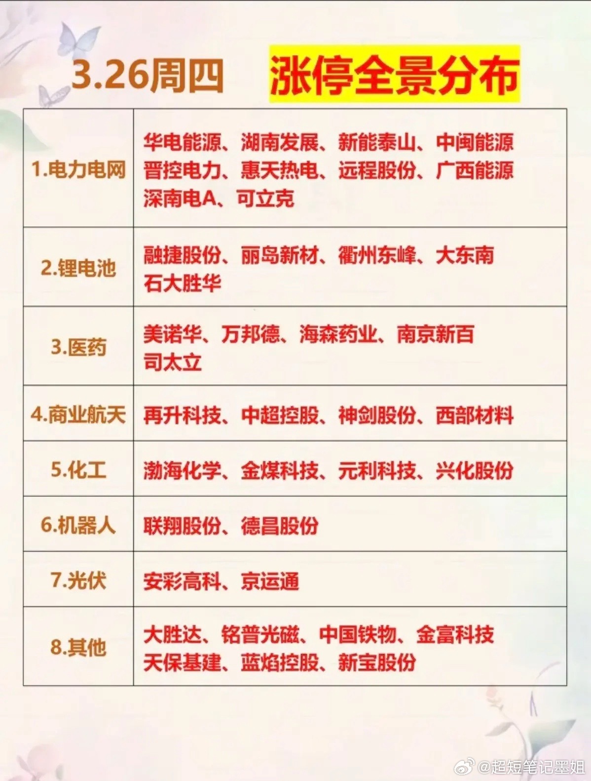 3月26日涨停梯队梳理！今日全景呈现主线清晰、多点轮动的特征：电力电网（算电协同