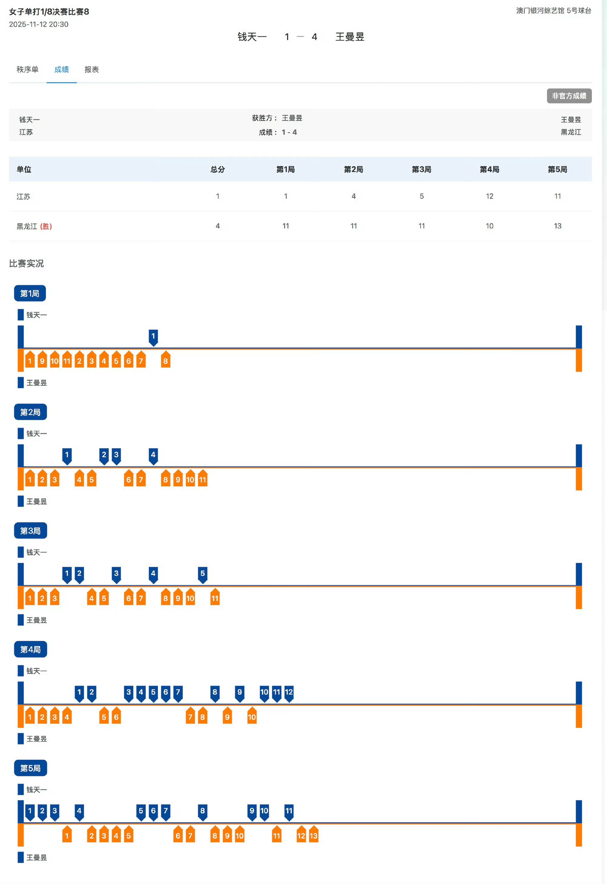 本场比赛数据下轮加油 