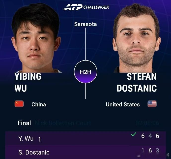 吴易昺获第七个挑战赛冠军 ATP挑战赛萨拉索塔站决赛，头号种子吴易昺鏖战三盘，以