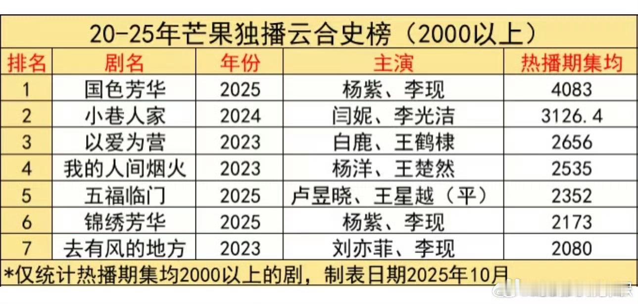 芒果🥭独播剧史榜，达到2000w以上的共7部 ​​​
