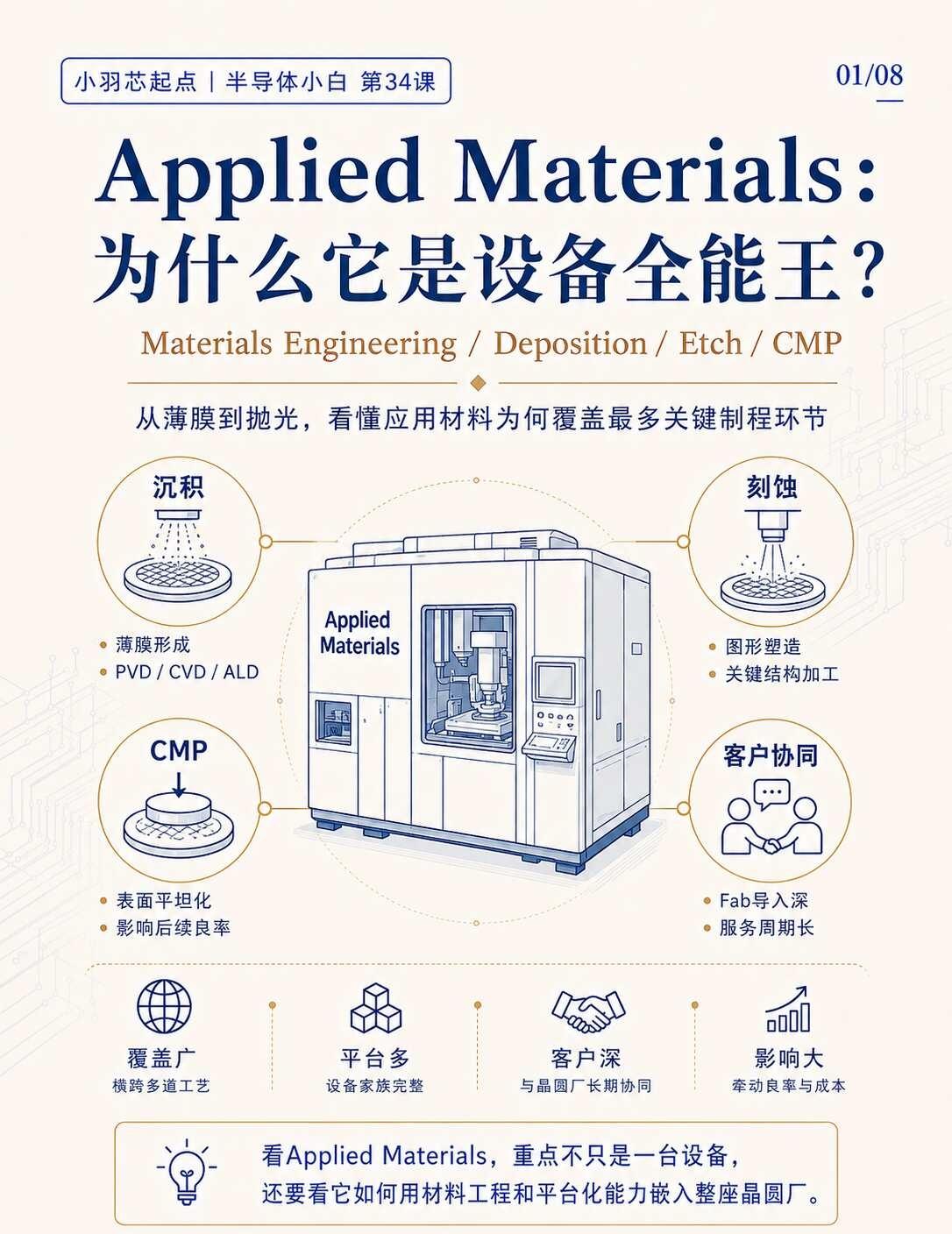 应用材料｜藏在芯片背后的隐形巨头
都听过光刻机厂商ASML，
但很少有人真正看懂