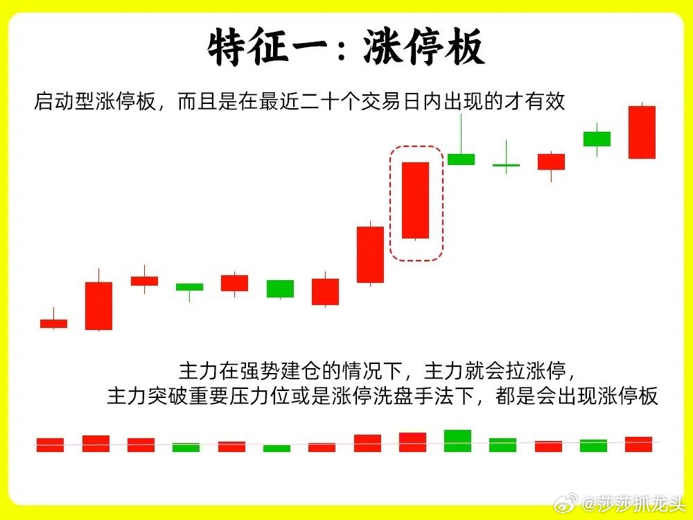 今天莎莎给大家分享4个主升浪来临的核心特征（简化版）主升浪行情通常有至少40%涨