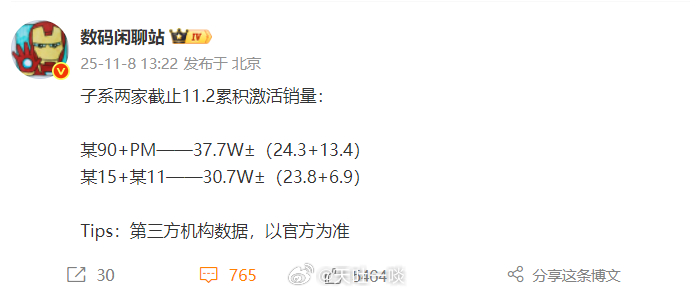 REDMI、iQOO两款新机销量对比数据都是截止到11月2日的。REDMI K9