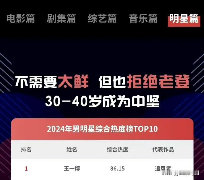 🐧的蓝皮书出来了，王一博没过30被迫上榜王一博好牛逼 平民顶流王一博