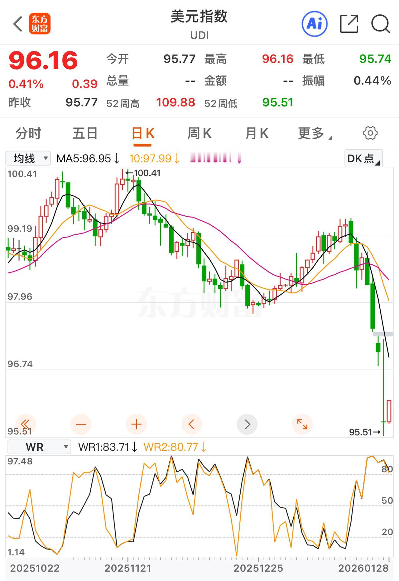 特朗普称并不担心美元贬值，还表示操控美元对他而言就像玩悠悠球一般轻松。此言一出，