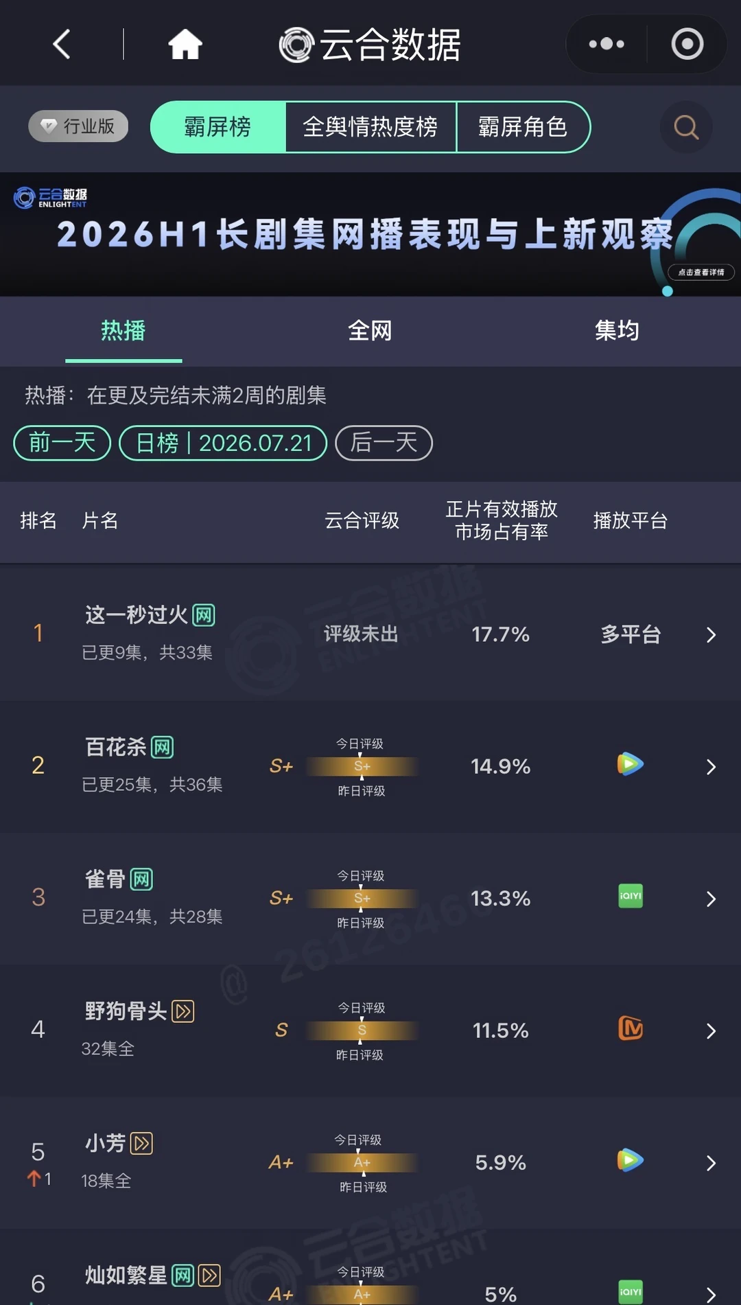 恭喜这一秒过火灯塔云合持续登顶🔥