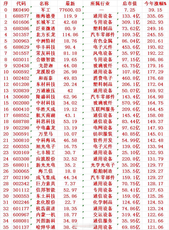 军工概念，2025年（九个月）以来涨幅最多的35名单在2025年以来的涨幅排名中