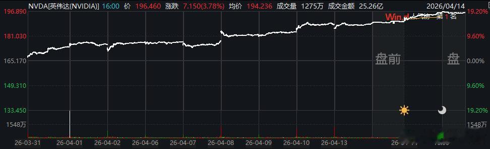 【英伟达日线十连涨英伟达市值飙升超5万亿元】4月15日消息，英伟达股价在过去十天