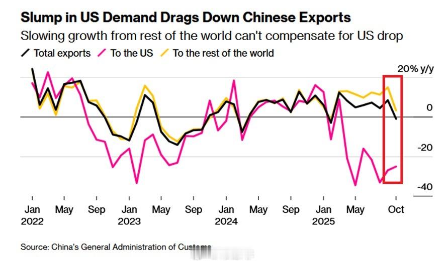 【】 中国10月份出口同比下降-1％，这是8个月以来的首次下降。 这远低于预期的