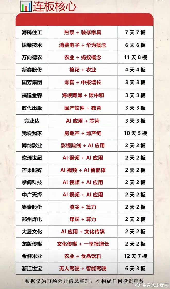 9月2日的连板核心股排行里，万向德农直接杀到6连板（11天8板），妥妥农业板块的