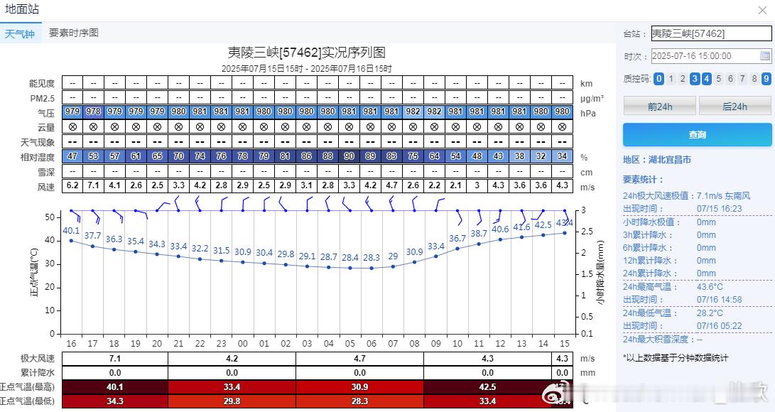 【湖北夷陵三峡高温破纪录】今天截至15时最高气温，湖北夷陵三峡43.6℃（14点