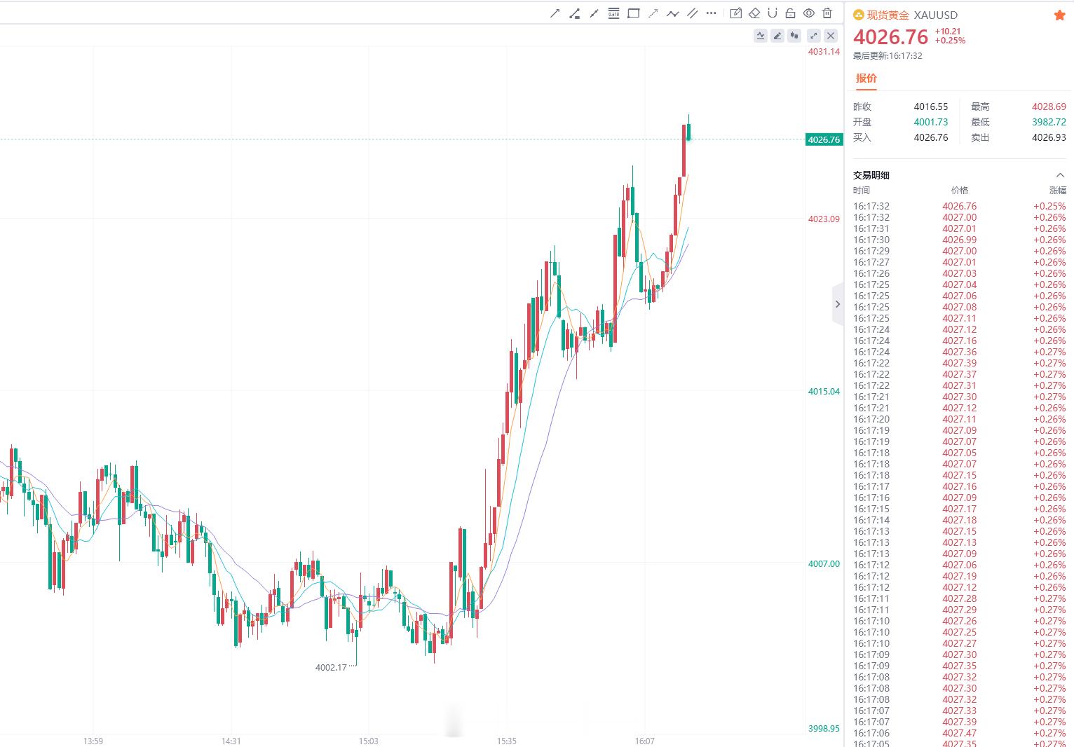 网页链接午间研报给出4015-4017区域做空，行情二次拉升冲高，盘中与4026
