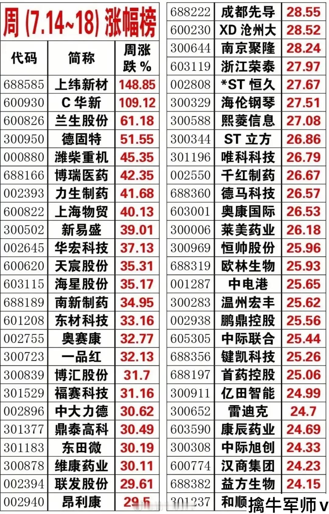 本周涨跌幅排名榜出炉，近300家公司周涨幅超10%，第一名上纬新题材连续8个20