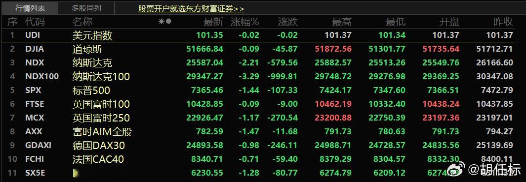 芯片股拖累纳斯达克100指数收跌3.3% 美光科技跌超13%==6月24日，美股