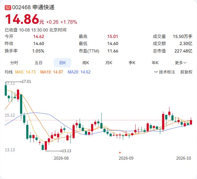 申通快递的一笔内部股权转让完成了。

10月8日公告，德殷投资通过大宗交易以13