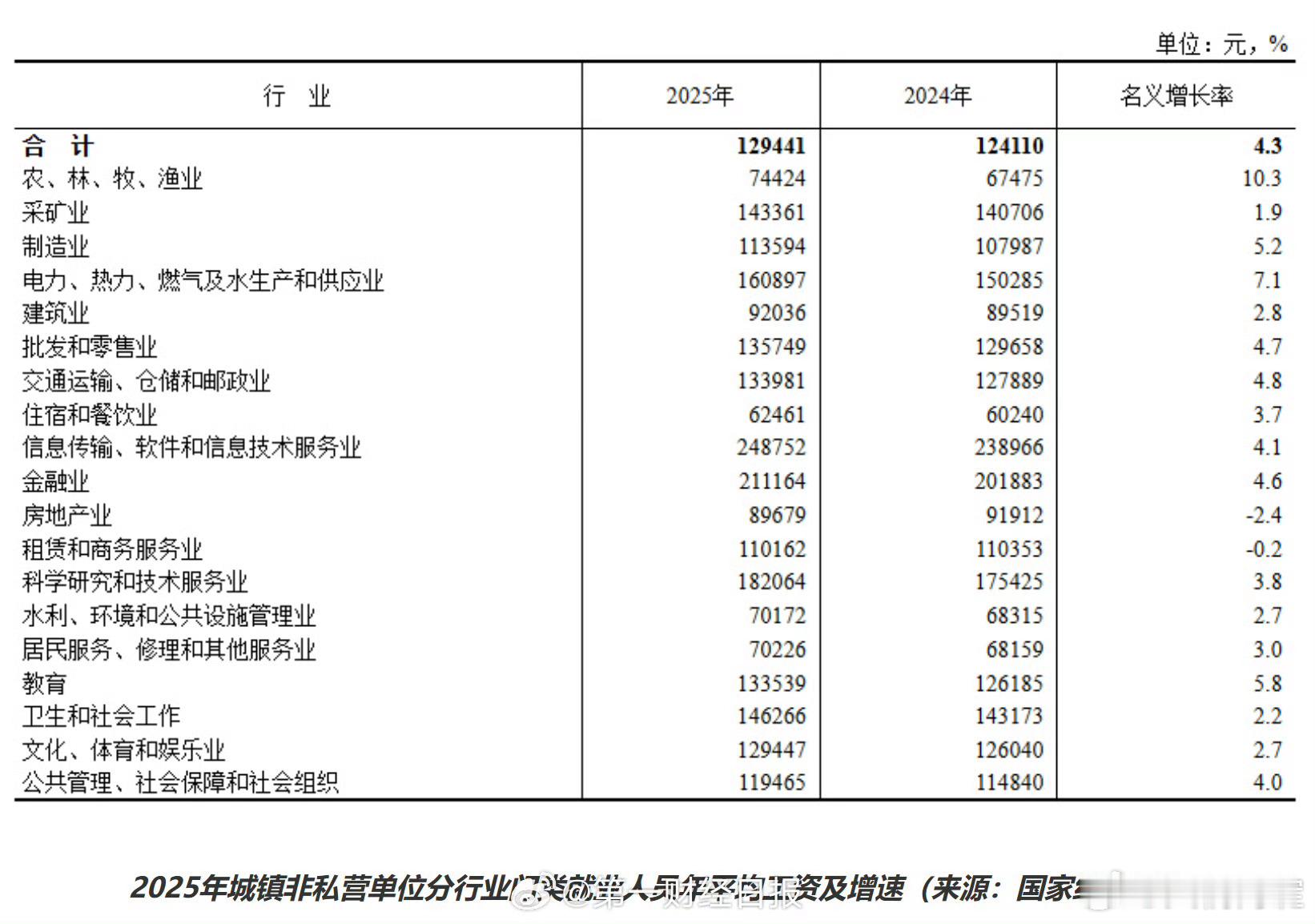 2025年平均工资出炉【城镇非私营单位年平均工资129441元 】2025年，全