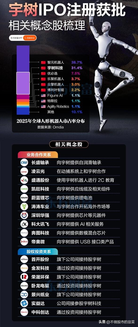 宇树科技IPO落地，人形机器人赛道迎来结构性分化
 
科创板史上最快过会纪录诞生