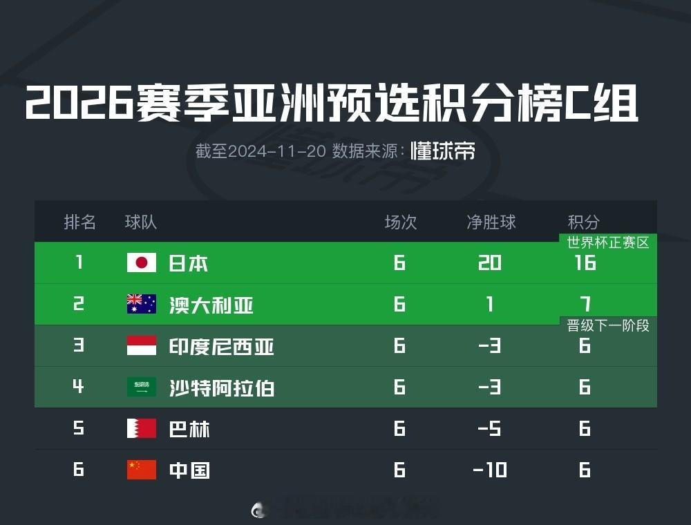 北京时间11月20日凌晨，世界杯亚洲区预选赛18强赛结束了C组第6轮的全部较量。