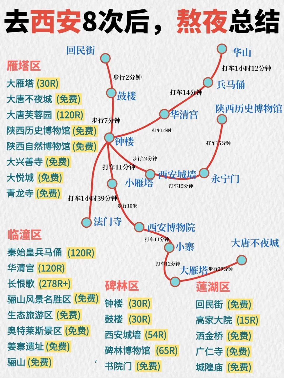 去了8次的✨西安旅游攻略，直接抄作业‼