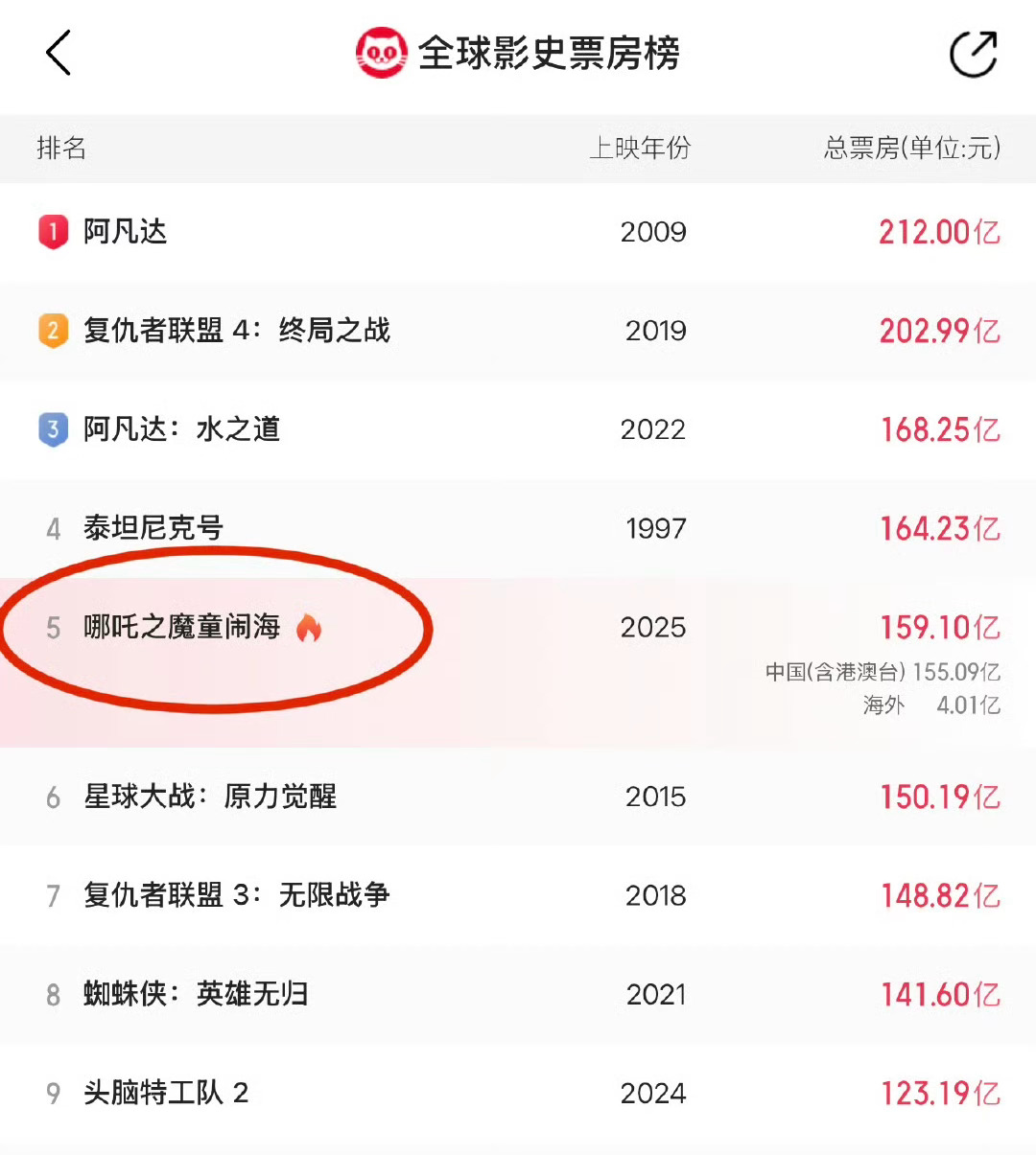 哪吒2下映哪吒2下映，票房159亿，全球第五 ​​​