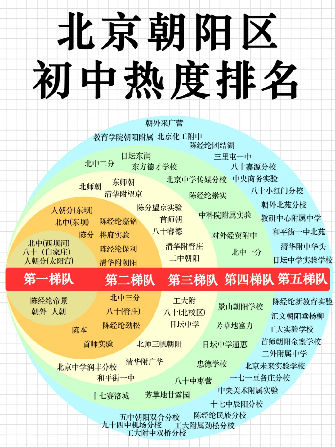 服了‼️据说这是朝阳最新版初中校排名~