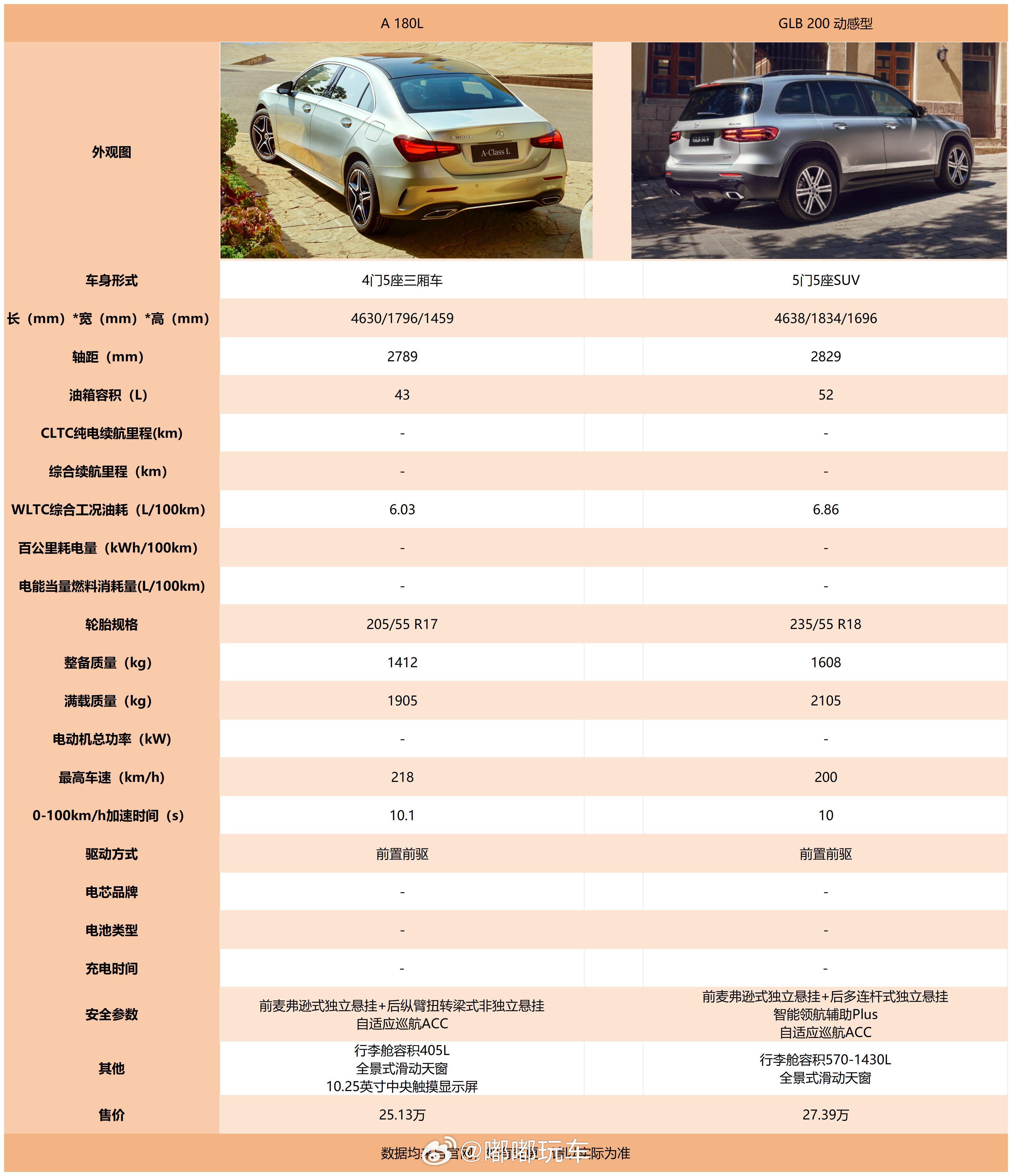 今天经过汽车城的时候看到商家打了个巨大的海报，上面写着：奔驰18万（国补后），我