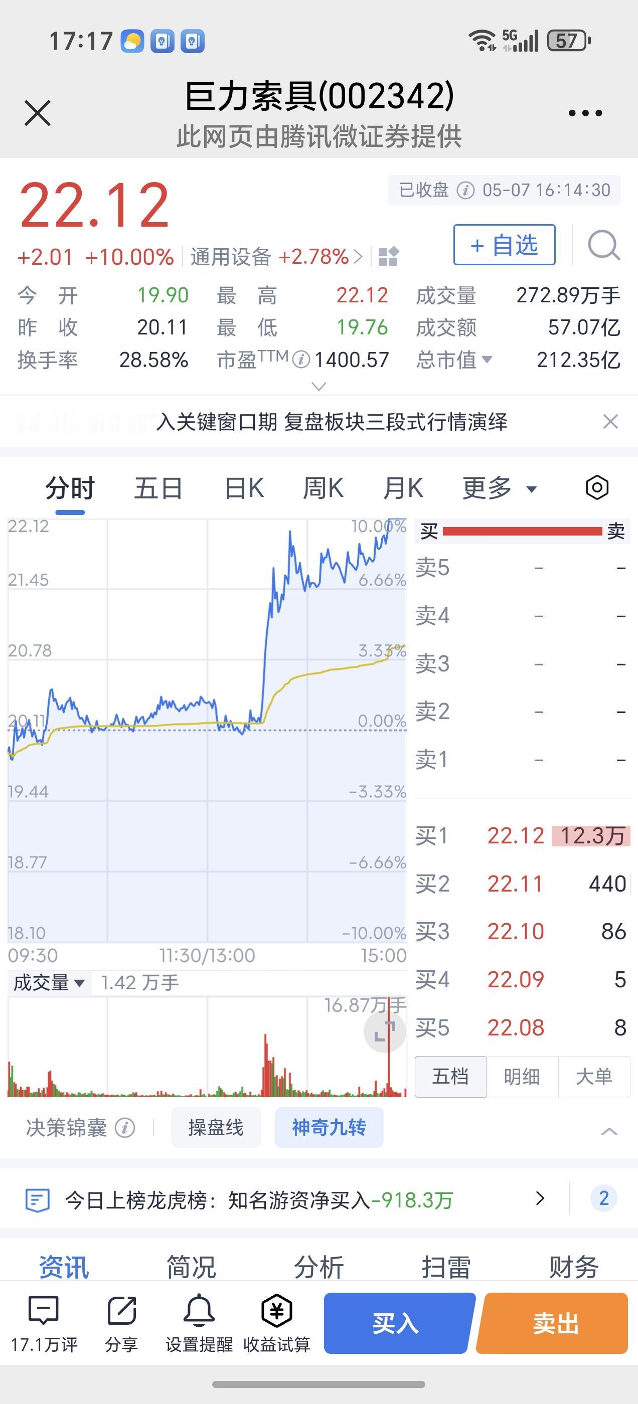 翻倍牛股“巨力索具”今天又涨停了，股价创新高，来到22.12元了。
      