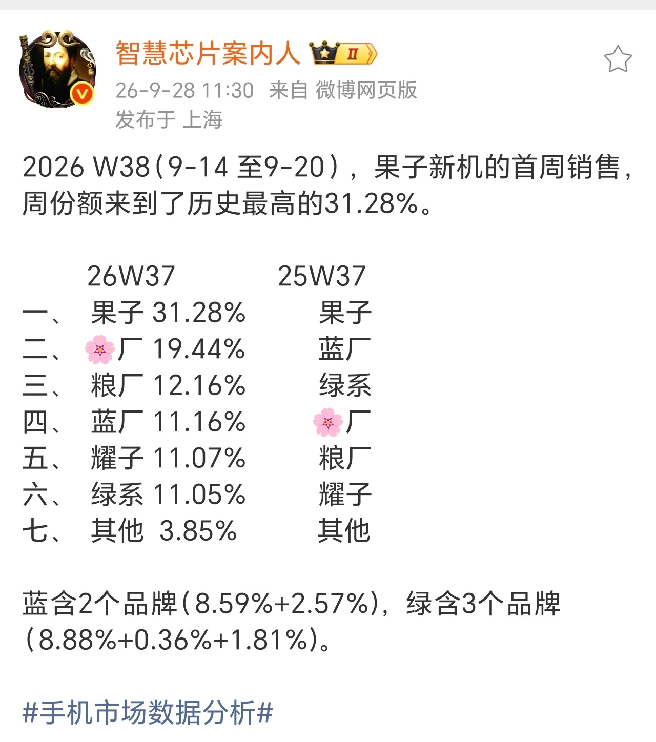 果子18系列新机卖得不错，周份额超越华为，排名第一，接下来就看华为Mate 90